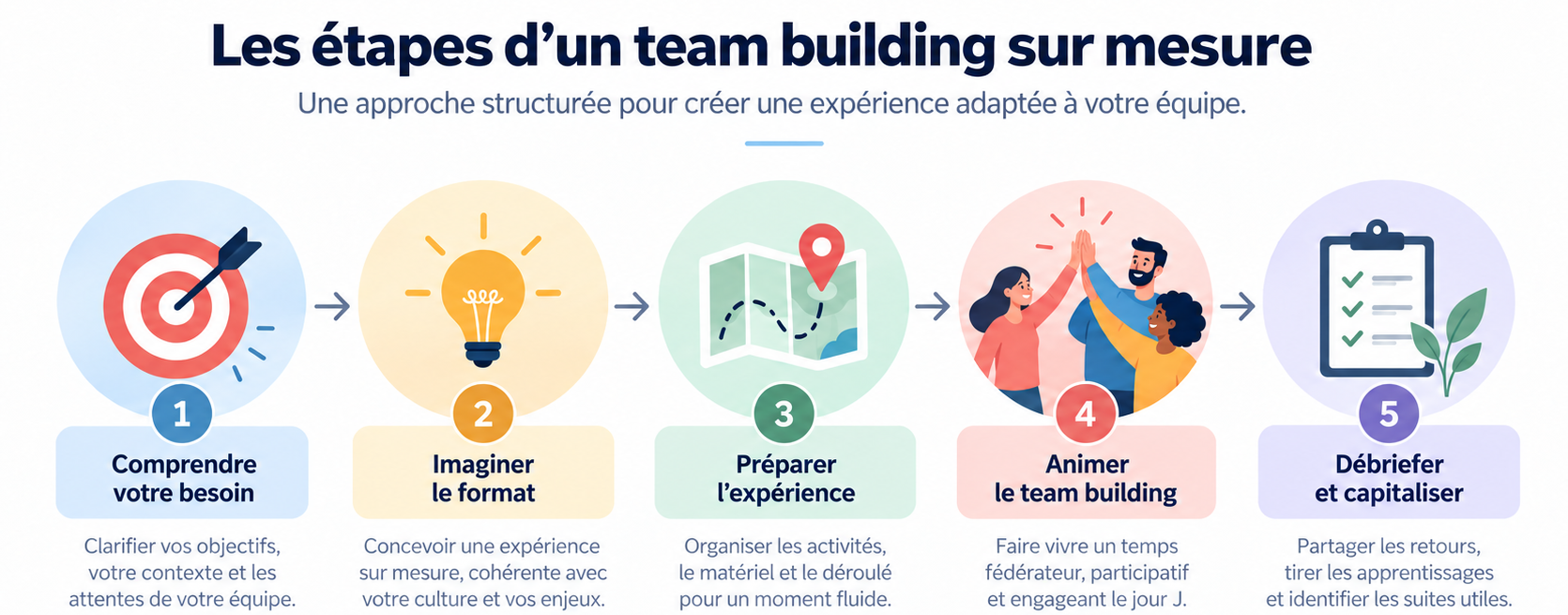 Les 5 étapes d’un team building sur mesure : cadrage, conception, préparation, animation et débrief